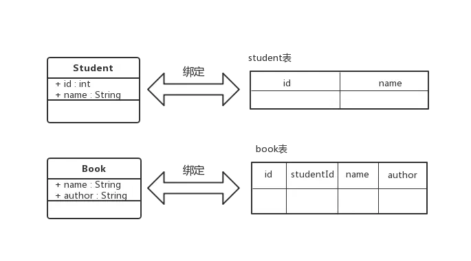 图 2-2 对象和数据表的映射