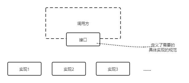 接口属于调用方