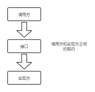 接口是契约