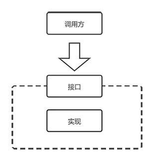接口属于实现方示意图