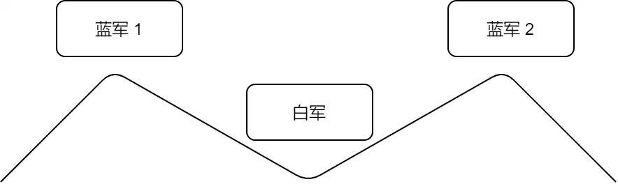 两军问题示意图
