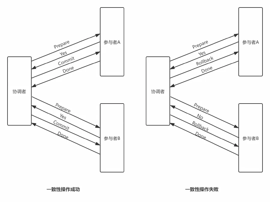 两阶段提交的消息流