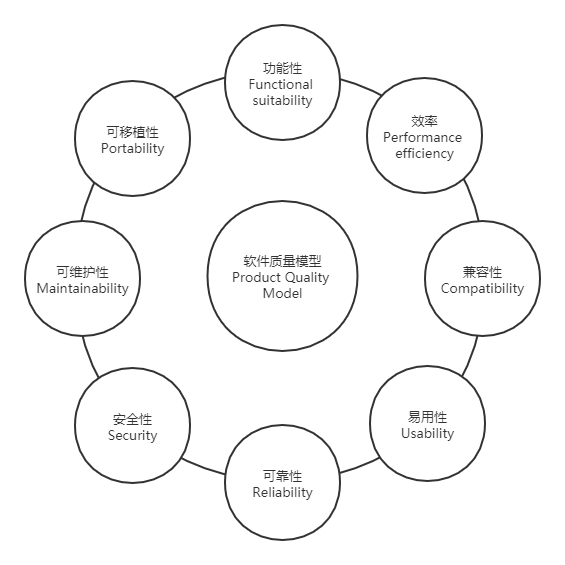 软件质量的八个特性维度