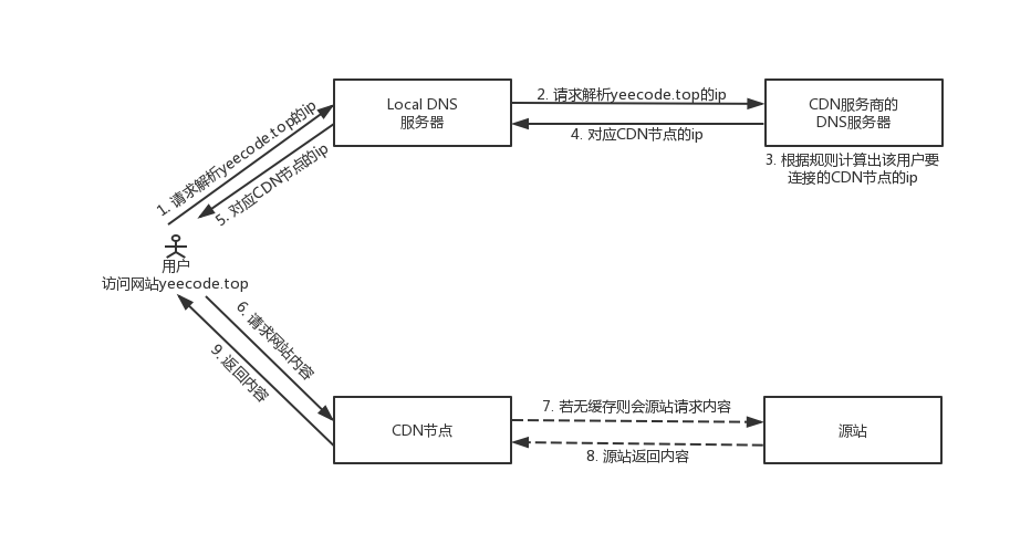 内容分发网络的工作原理