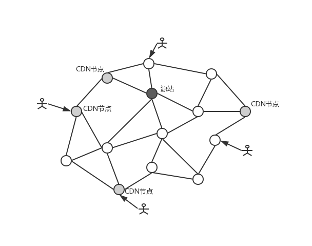 内容分发网络示意图
