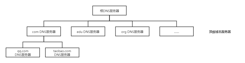 域名服务器结构图