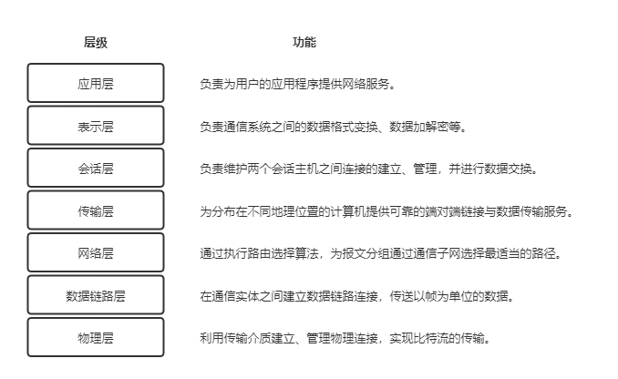 OSI参考模型