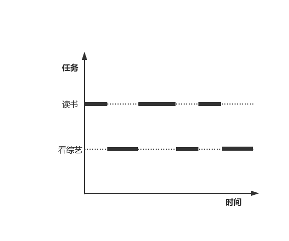 并发示意图