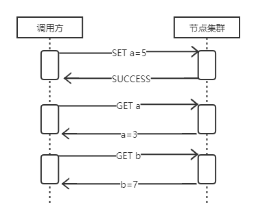 分布式一致性示意图