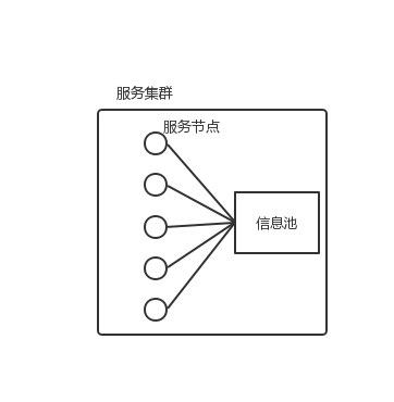 信息共享的节点集群