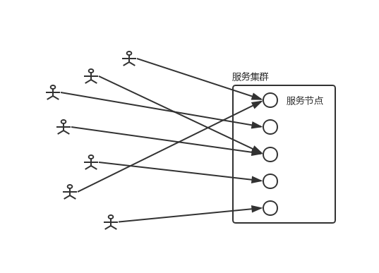 用户与指定节点对应