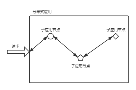 分布式应用