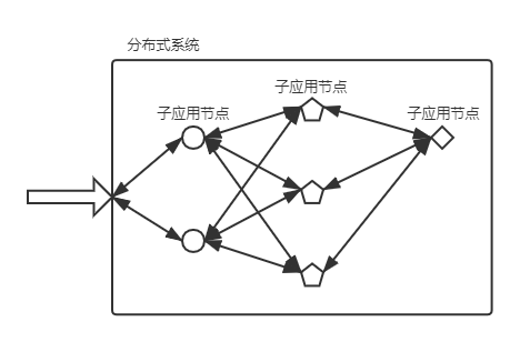 分布式集群