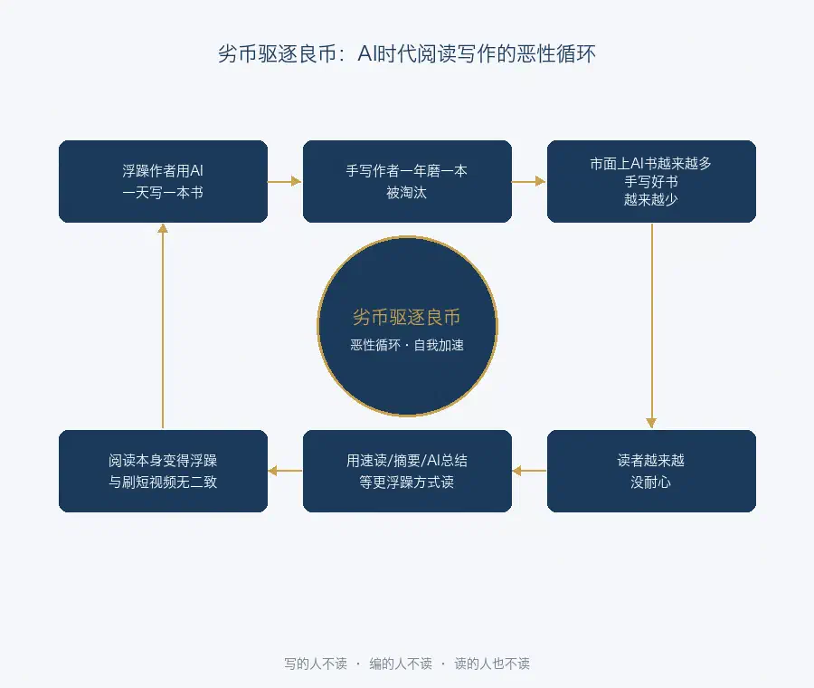 AI写作的恶性循环闭环