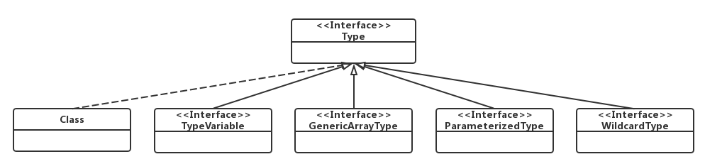 图 6-4 Type接口及其子类类图