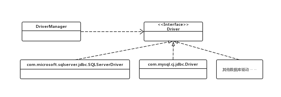 图 17-1 Driver接口相关类的类图