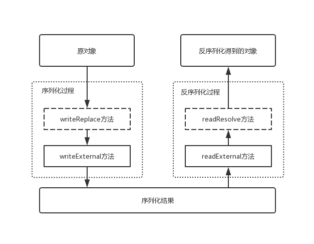 Externalizable接口实现类中方法的执行顺序