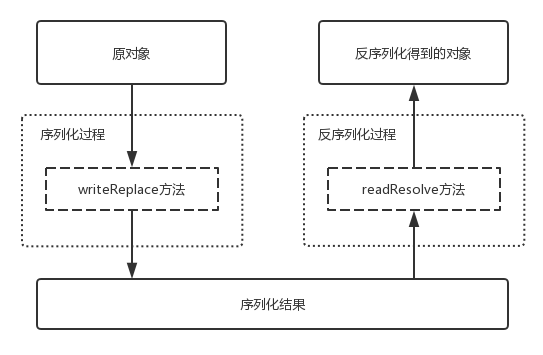 Serializable接口实现类中方法的执行顺序