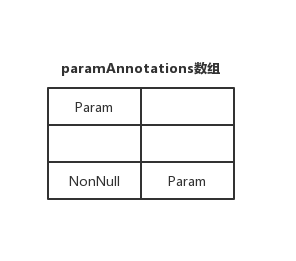 图 7-1 paramAnnotations变量值示意图
