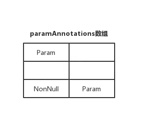 paramAnnotations变量值示意图
