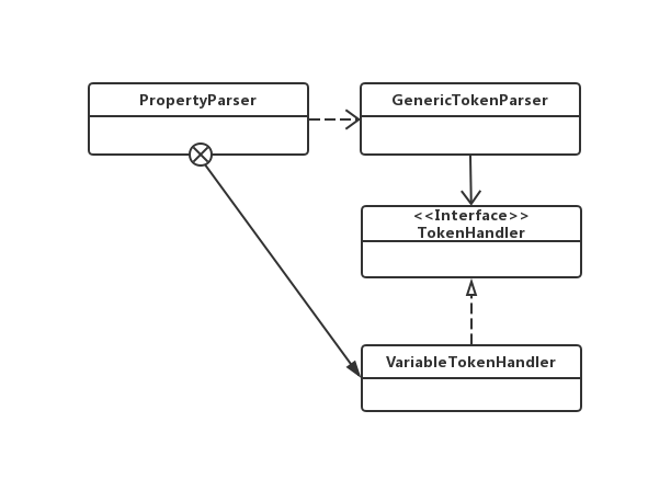 图 11-4 PropertyParser及其相关类类图