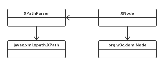 图 11-3 `XPathParser`类与`XNode`类的类图