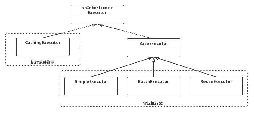 Executor接口的简化类图