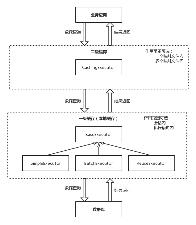 MyBatis两级缓存示意图