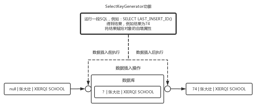 SelectKeyGenerator功能示意图