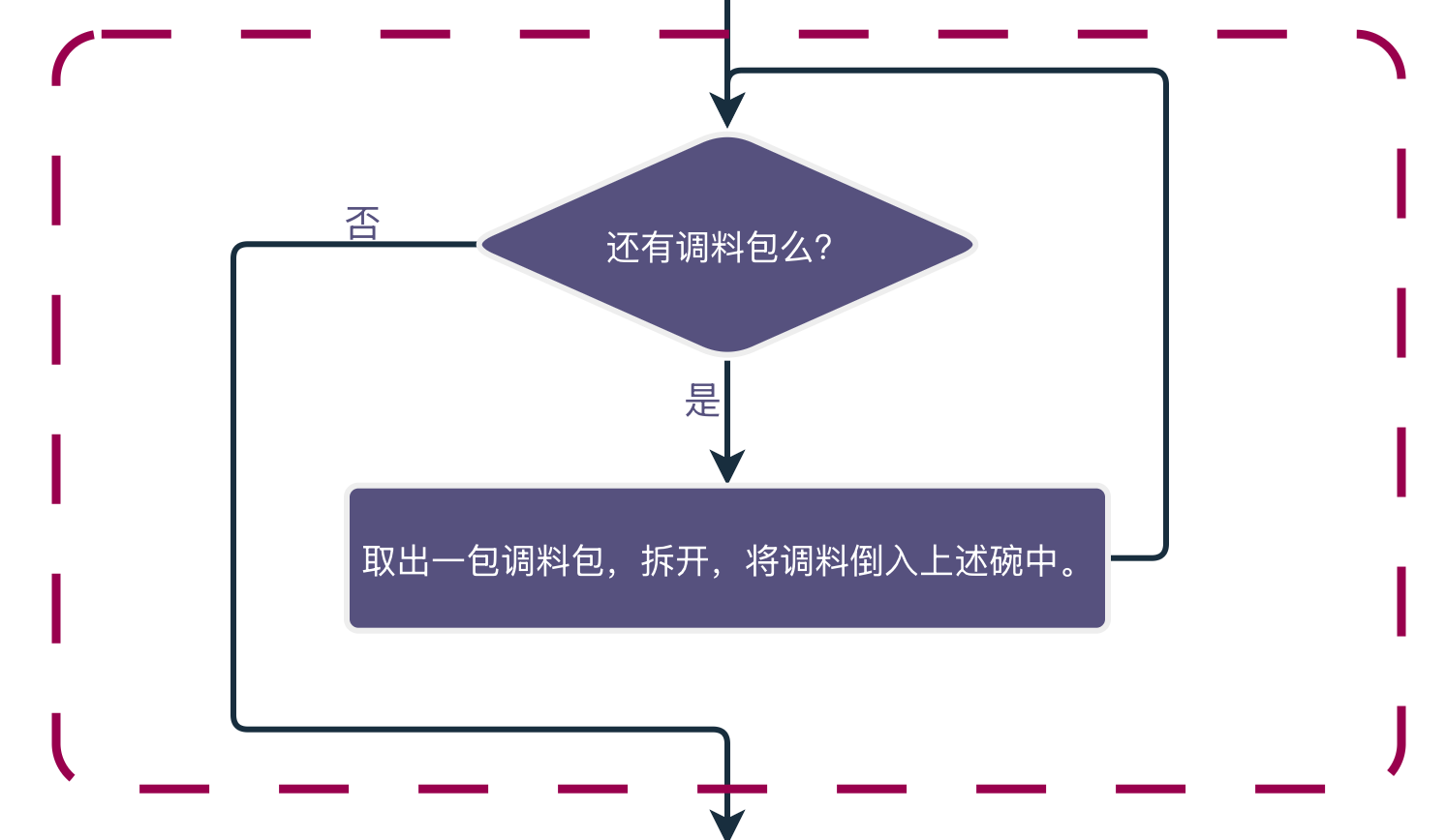 泡面流程图中的选择结构