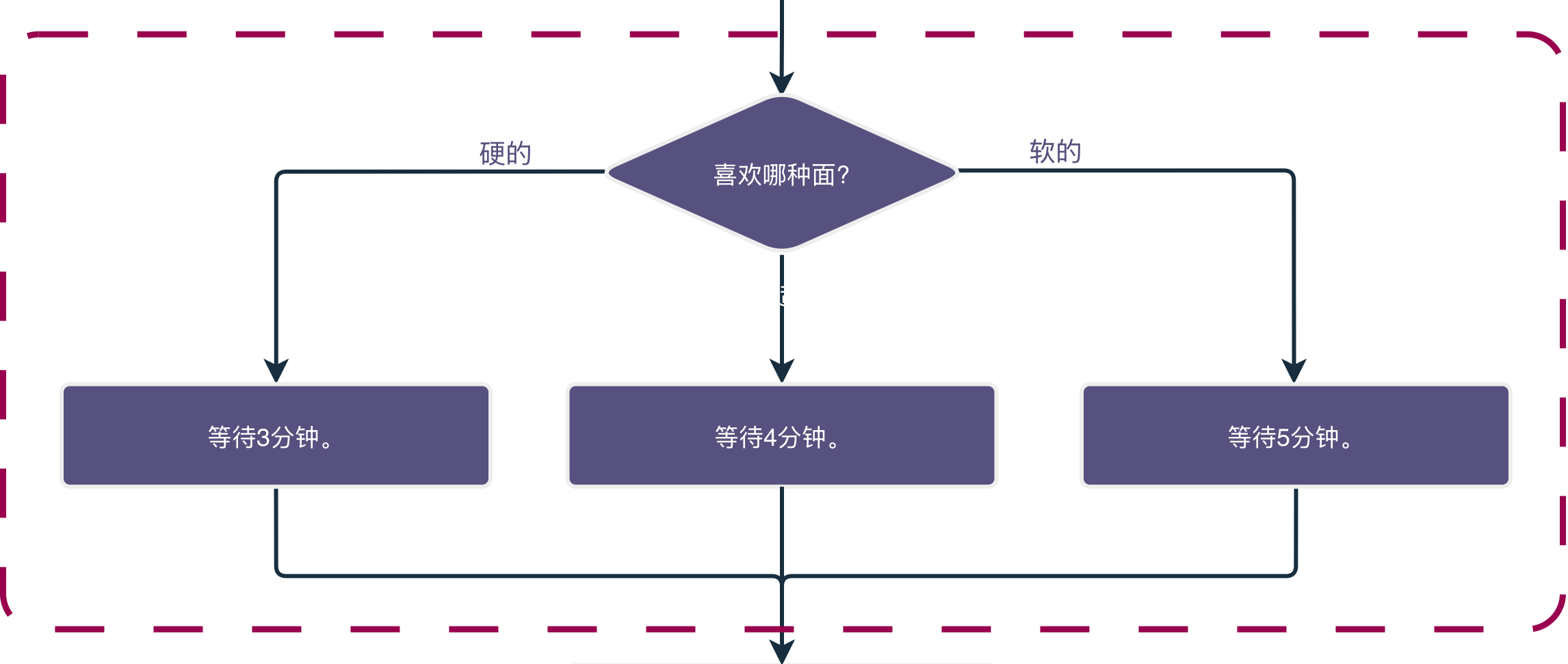 泡面流程图中的循环结构