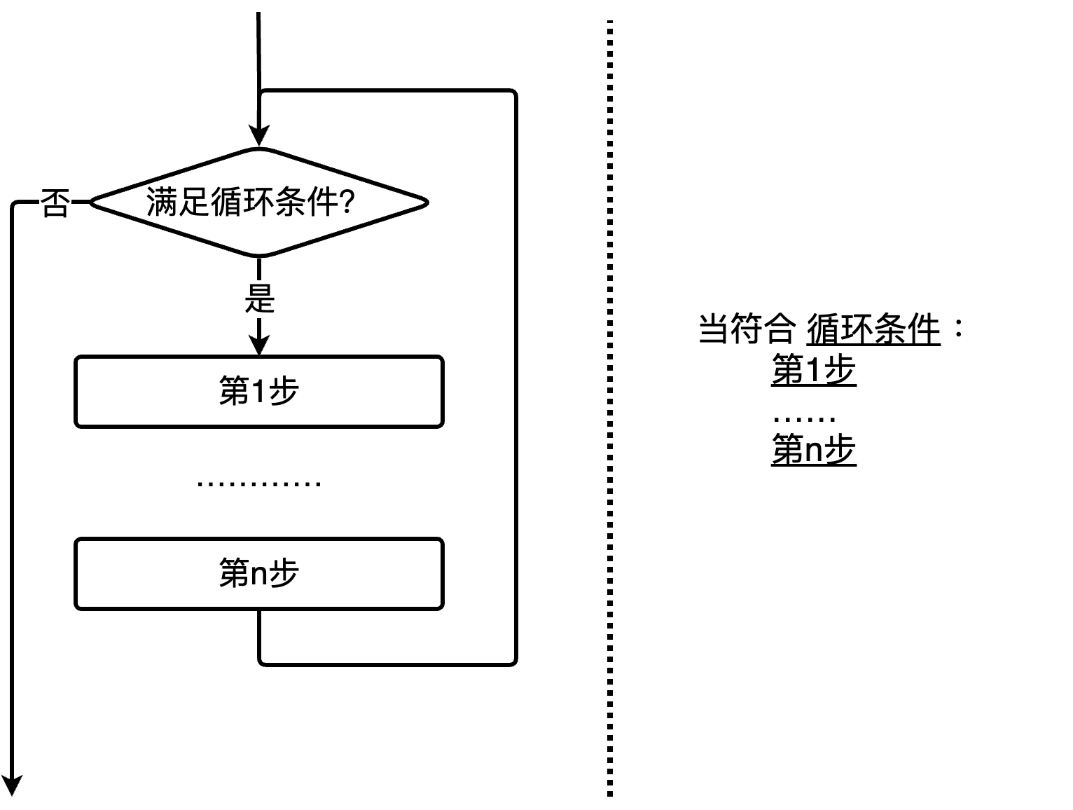 循环结构的流程图与程序语法